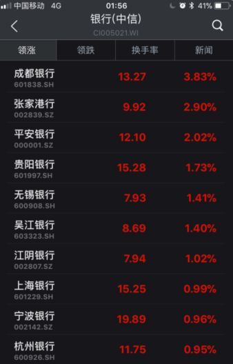 ▲截至6日收盤(pán)，部分銀行股漲幅情況