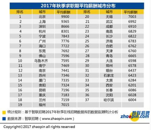 白領求職調(diào)查報告：全國平均招聘薪酬7599元